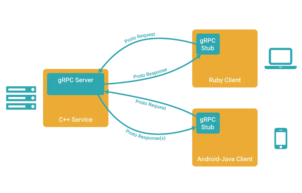 gRPC架构图|图片来源www.grpc.io