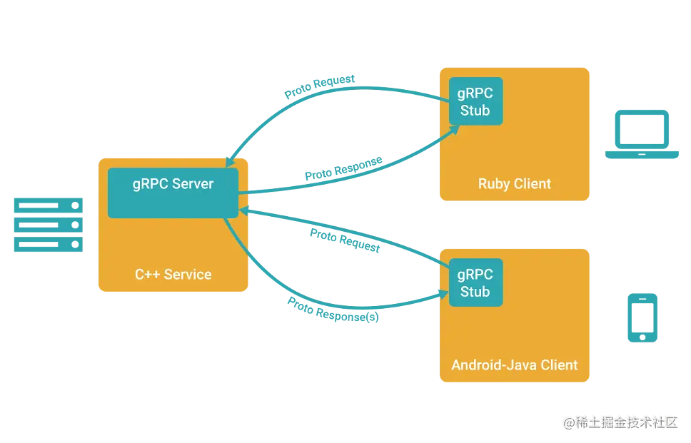 gRPC架构图|图片来源www.grpc.io