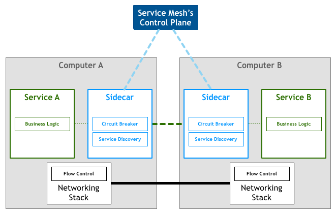 Service Mesh架构|图片来自:Pattern: Service Mesh