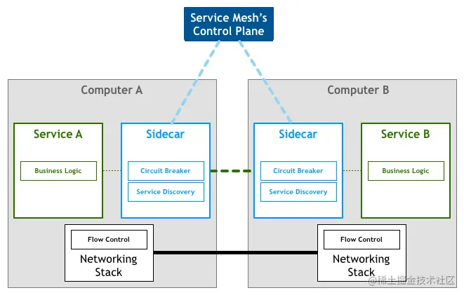 Service Mesh架构|图片来自：Pattern: Service Mesh