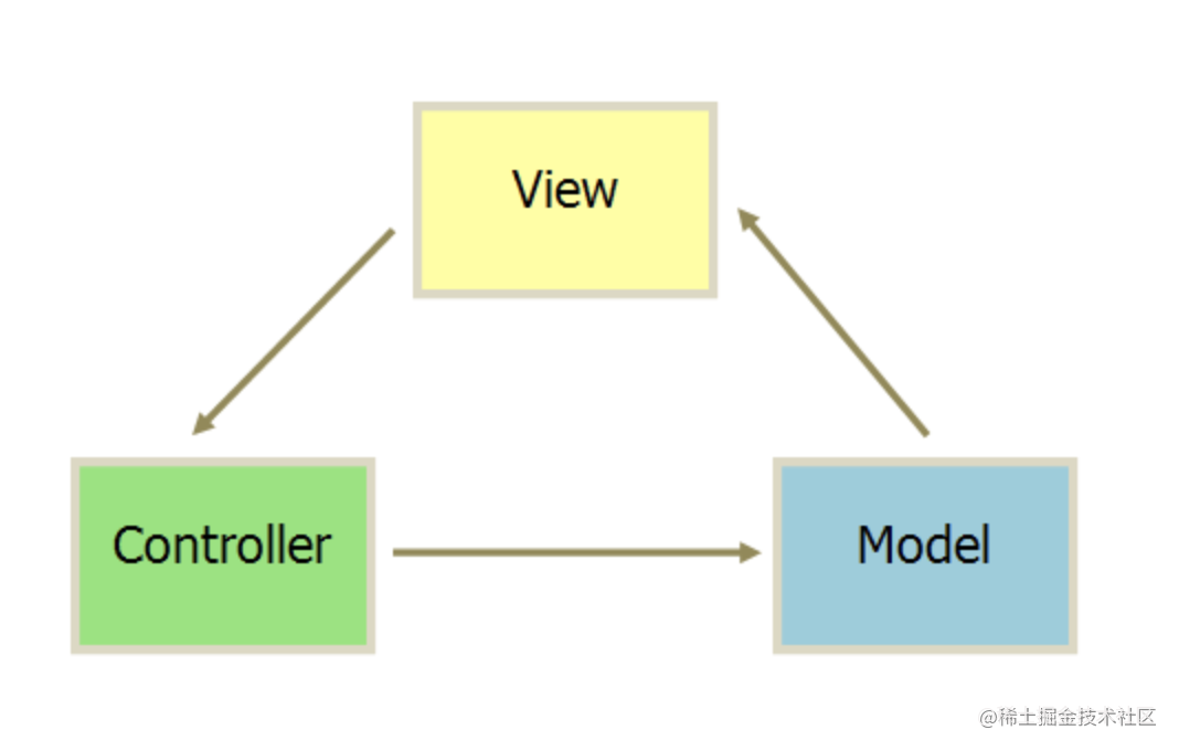 浅谈MVC、MVP、MVVM架构模式