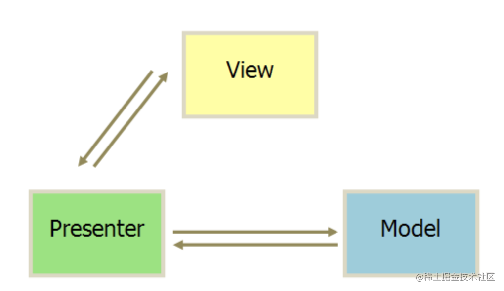 浅谈MVC、MVP、MVVM架构模式