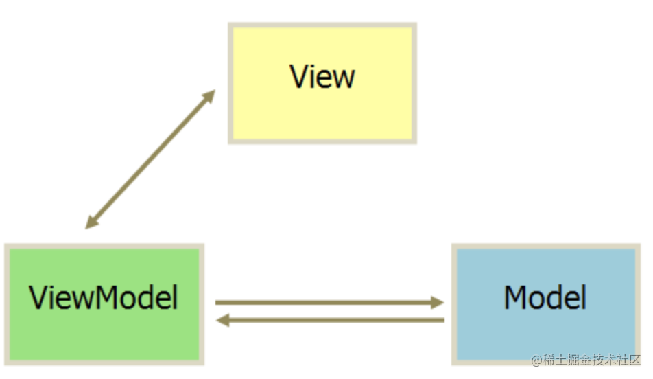 浅谈MVC、MVP、MVVM架构模式