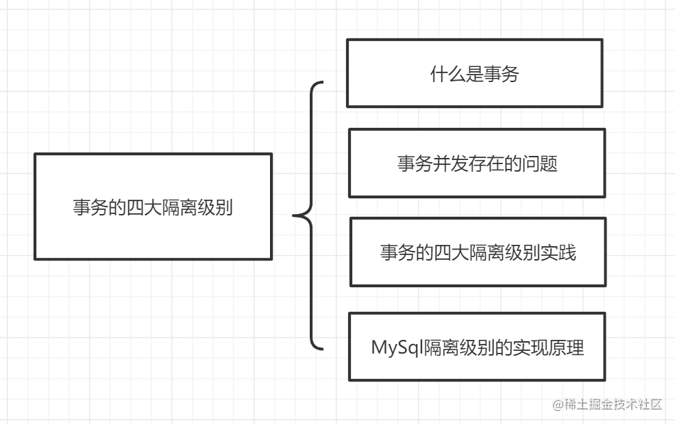 一文彻底读懂MySQL事务的四大隔离级别