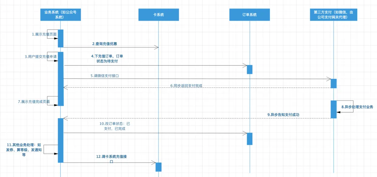 储值卡充值最初版本实现