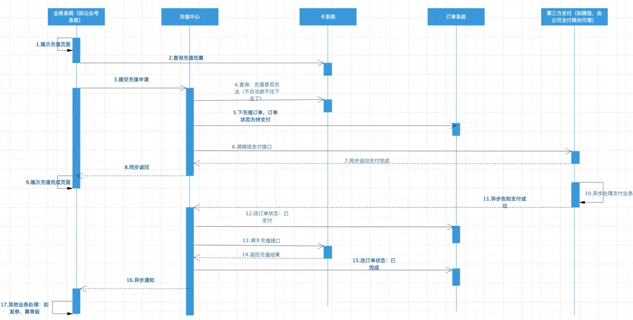 储值卡充值：第一版重构设计
