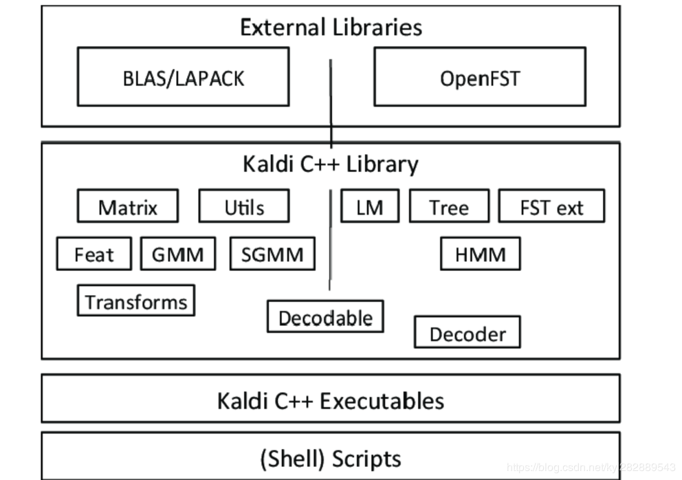 KALDI工具箱的结构