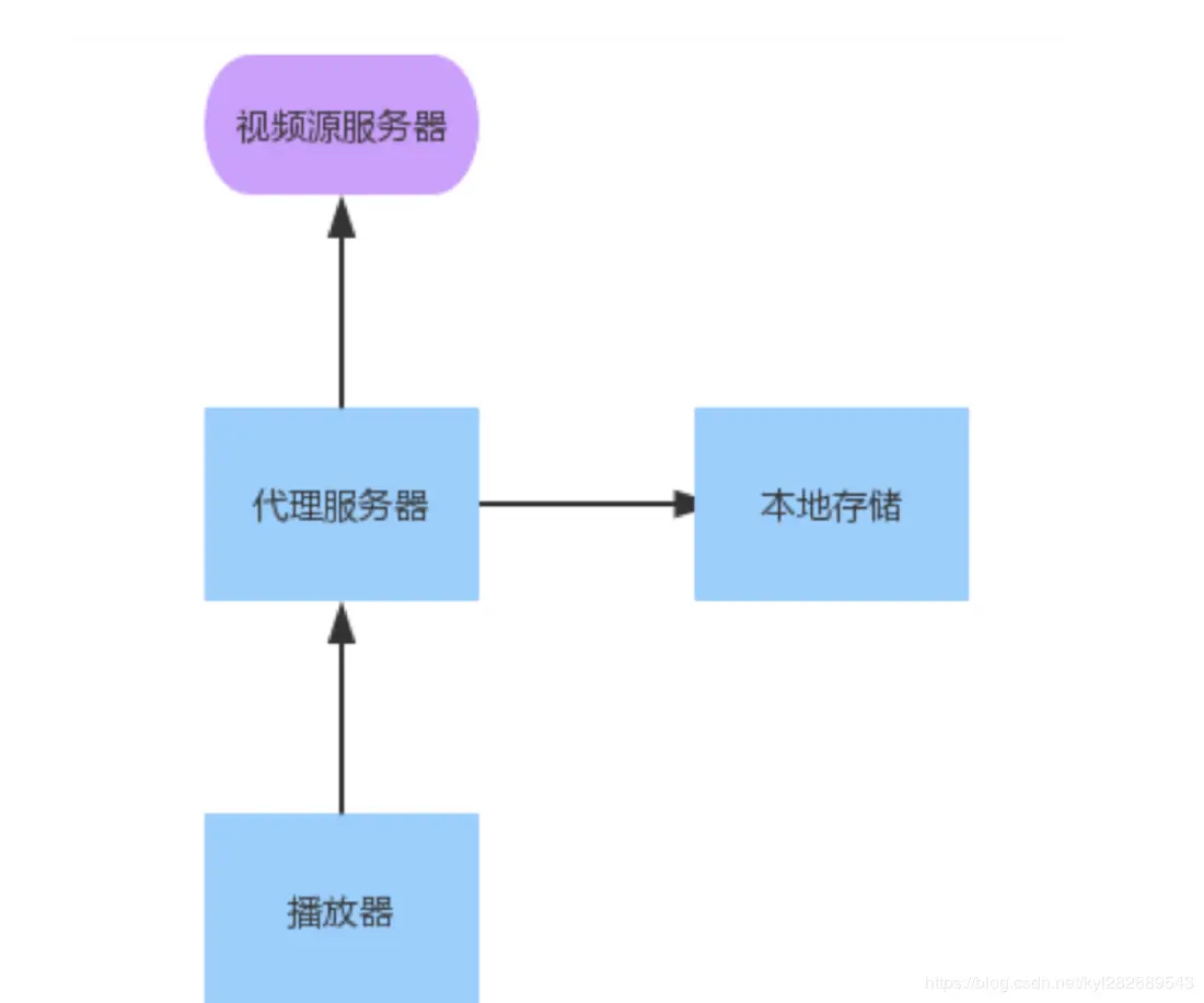 代理服务器方式实现边下边播