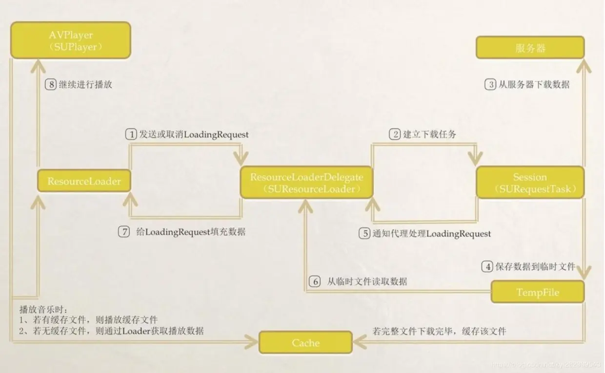 整个边下边播流程图如下