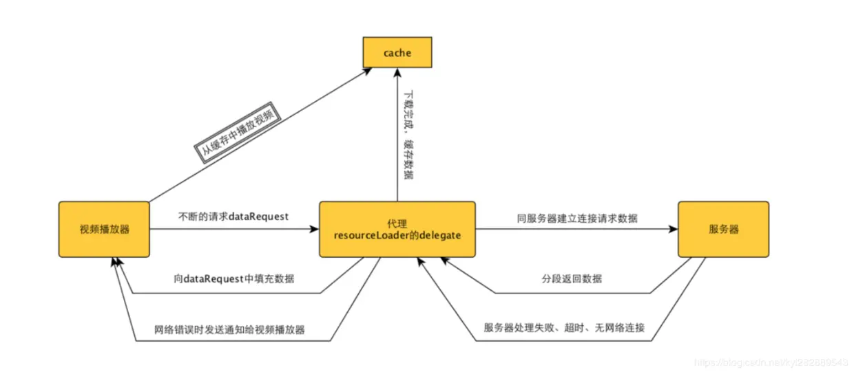 AVPlayer播放流程