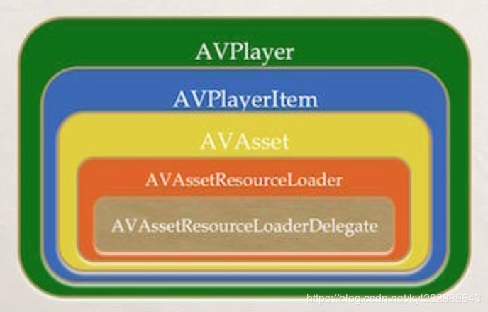 AVPlayer组件图