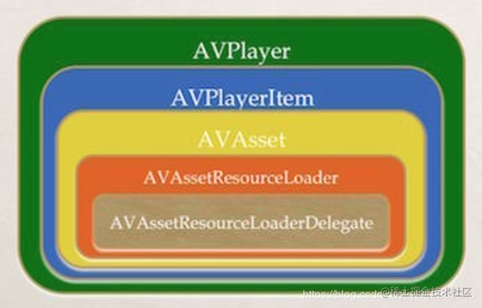AVPlayer组件图