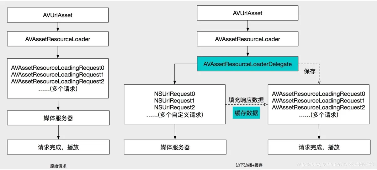 AVAssetResourceLoaderDelegate实现边下边播流程