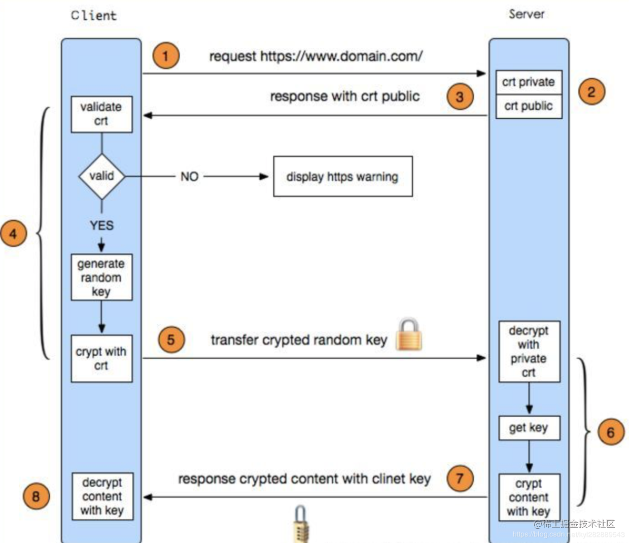 HTTPS SSL加密建立连接过程