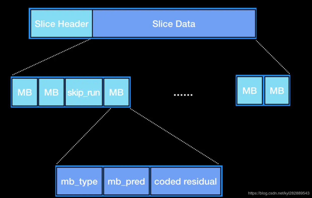 切片与宏块的关系