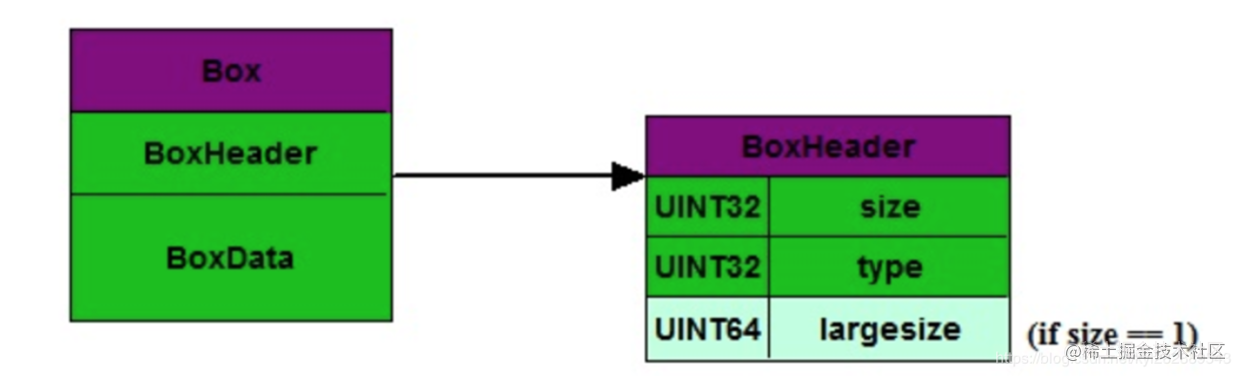 图6.3.3 - Box结构