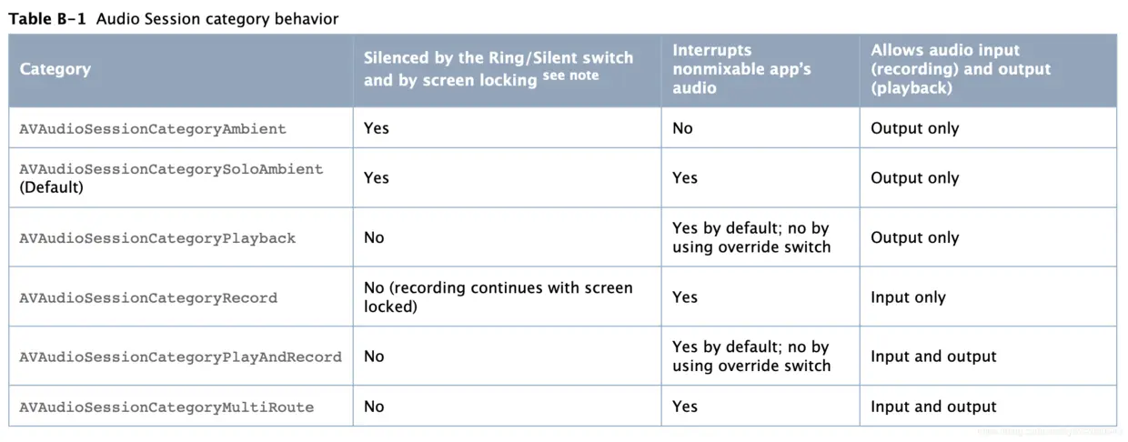 音频会话模式有