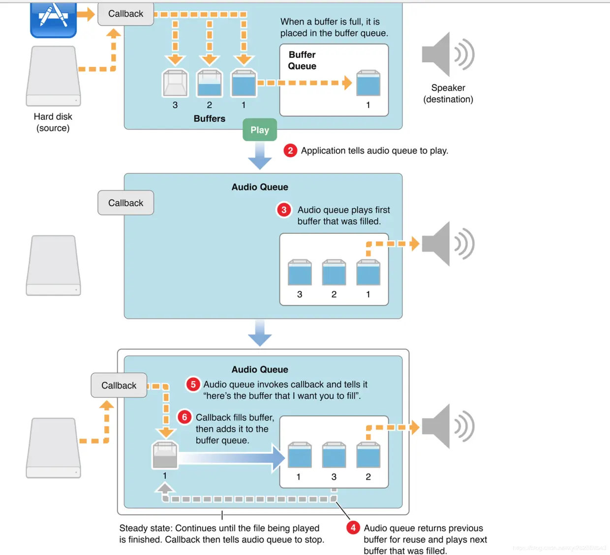 图1-4演示了在使用音频队列时回放是如何工作的