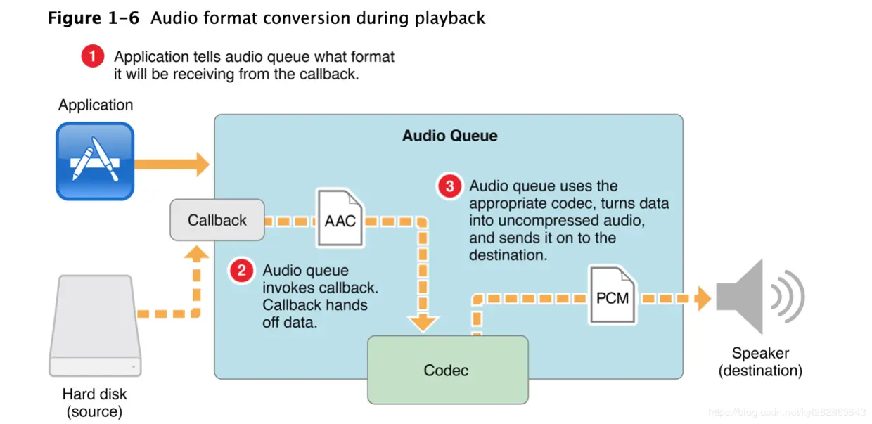 播放期间的音频格式转换