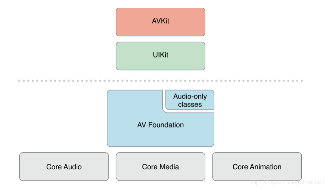 iOS系统上的AVFoundation框架架构