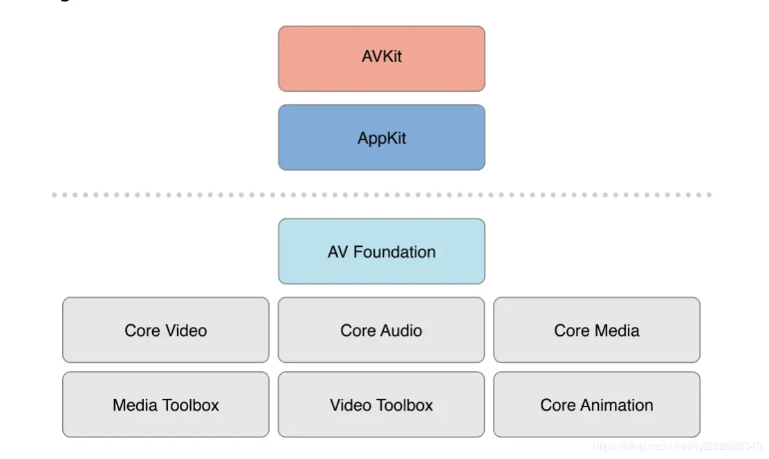 Mac OS X系统上的AVFoundation框架架构