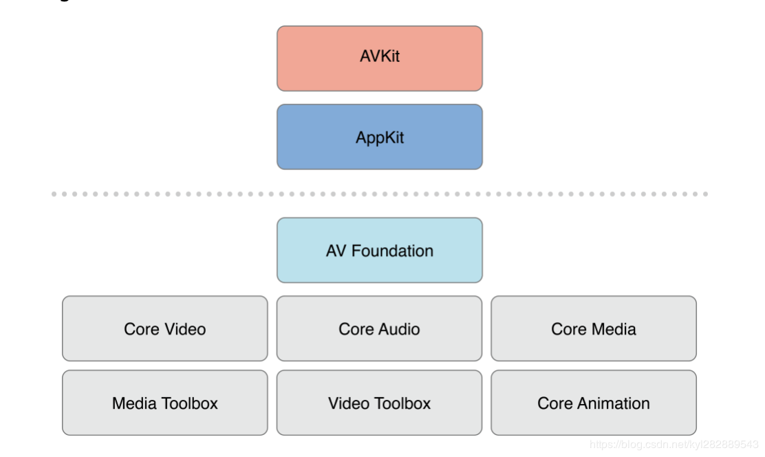 Mac OS X系统上的AVFoundation框架架构