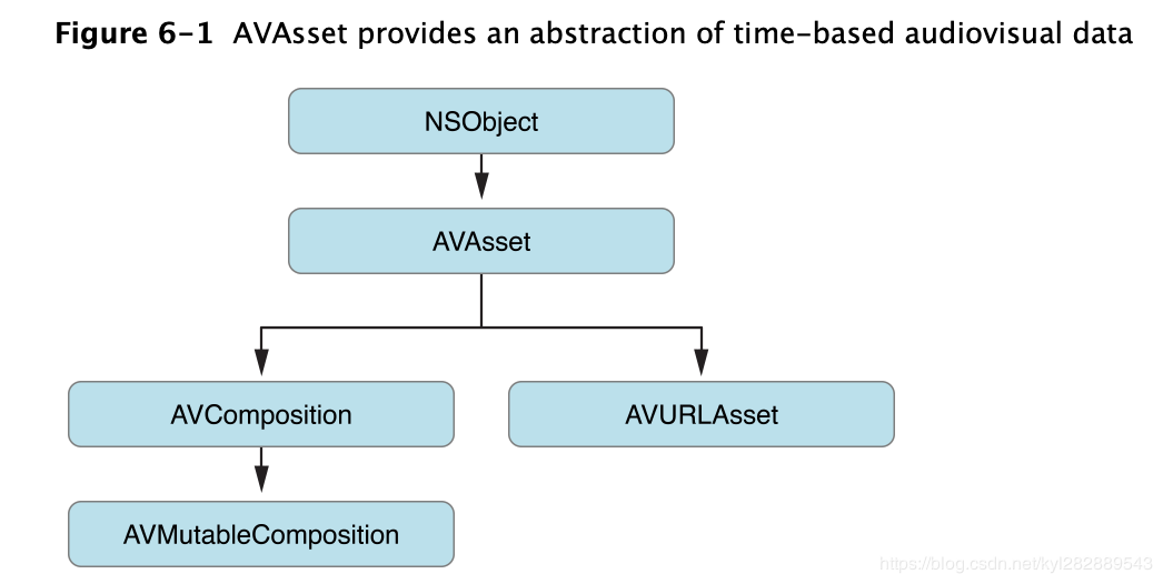 AVAsset类继承关系