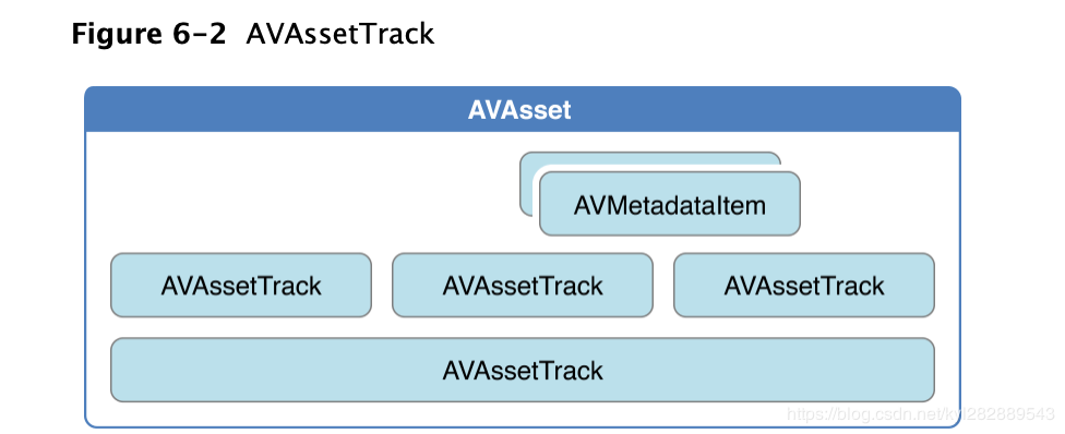 AVAssetTrack结构