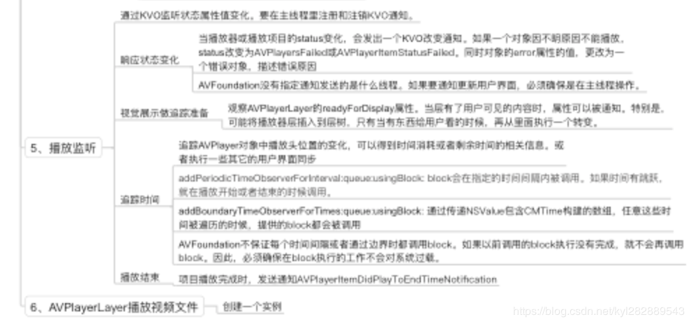 AVFoundation Player2