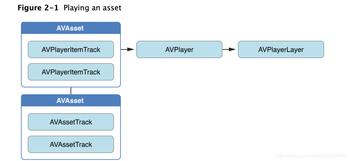 AVAsset对象关系