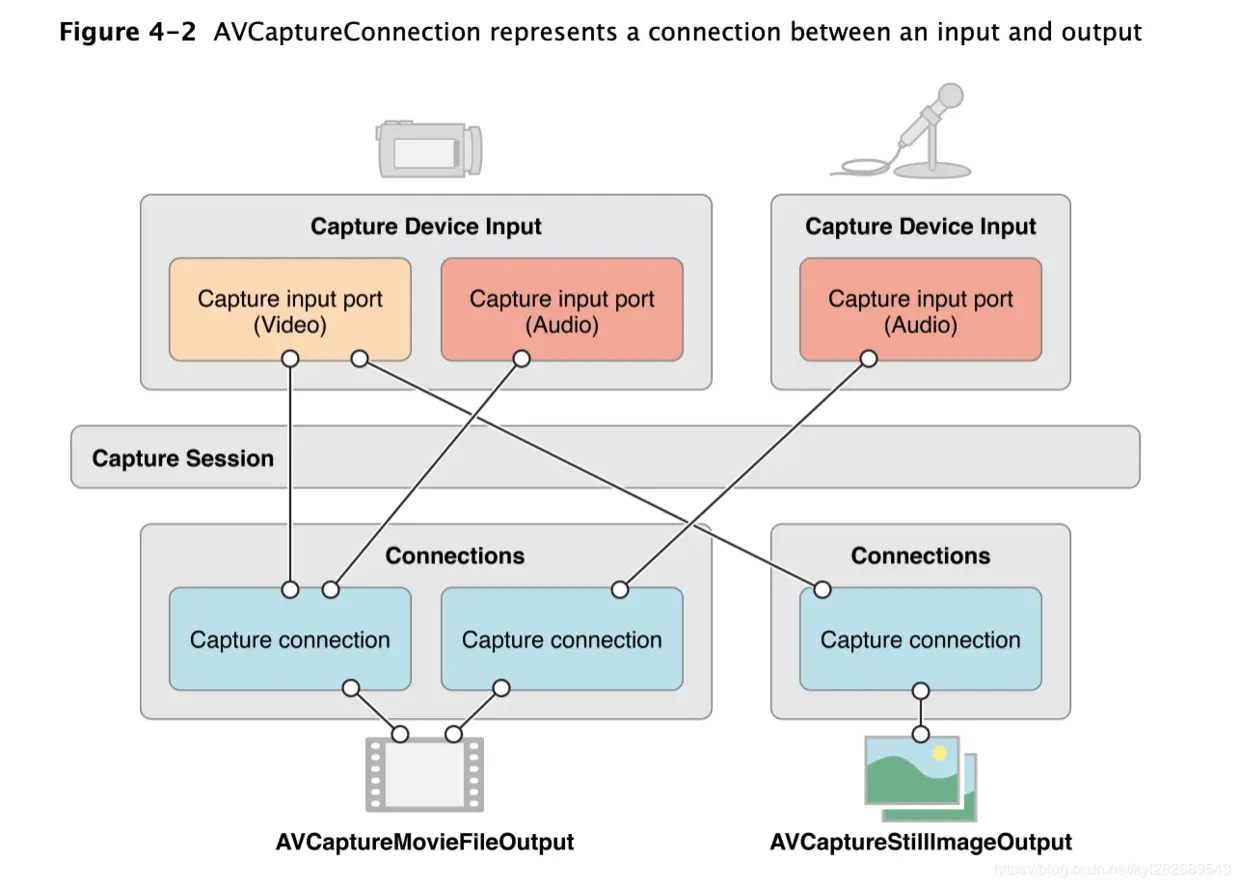 AVCaptureConnection表示输入和输出之间的连接