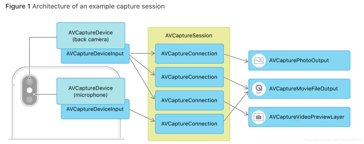 配置图像捕获会话