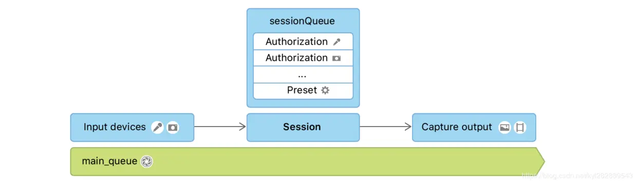 会话如何管理输入设备和捕获输出