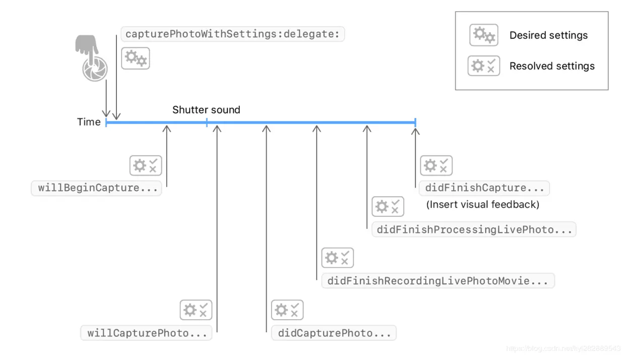 捕捉实时的照片流程
