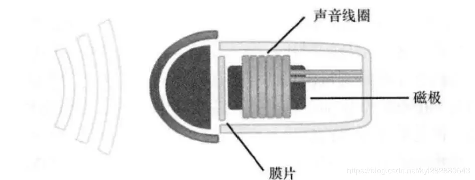 麦克风内部视图