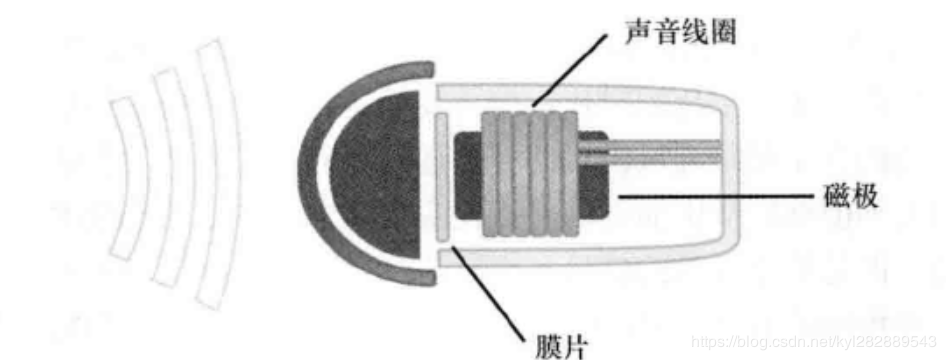 麦克风内部视图