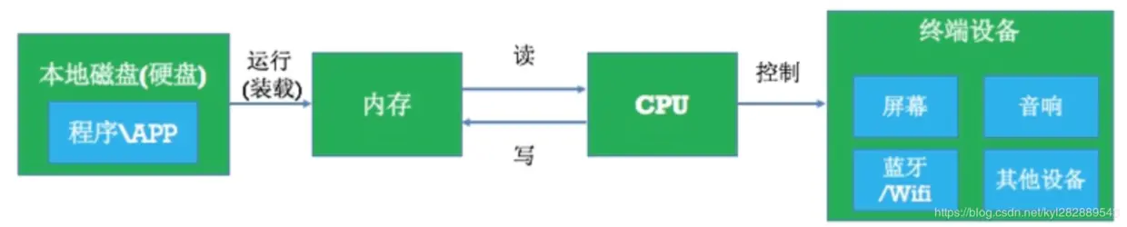 APP/程序的执行过程