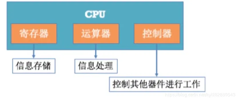 内部部件之间由总线连接