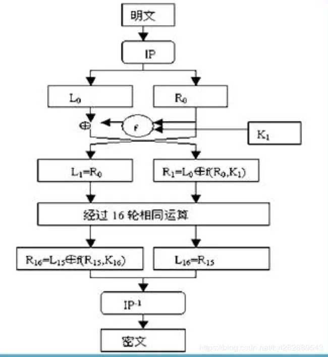 DES加密算法