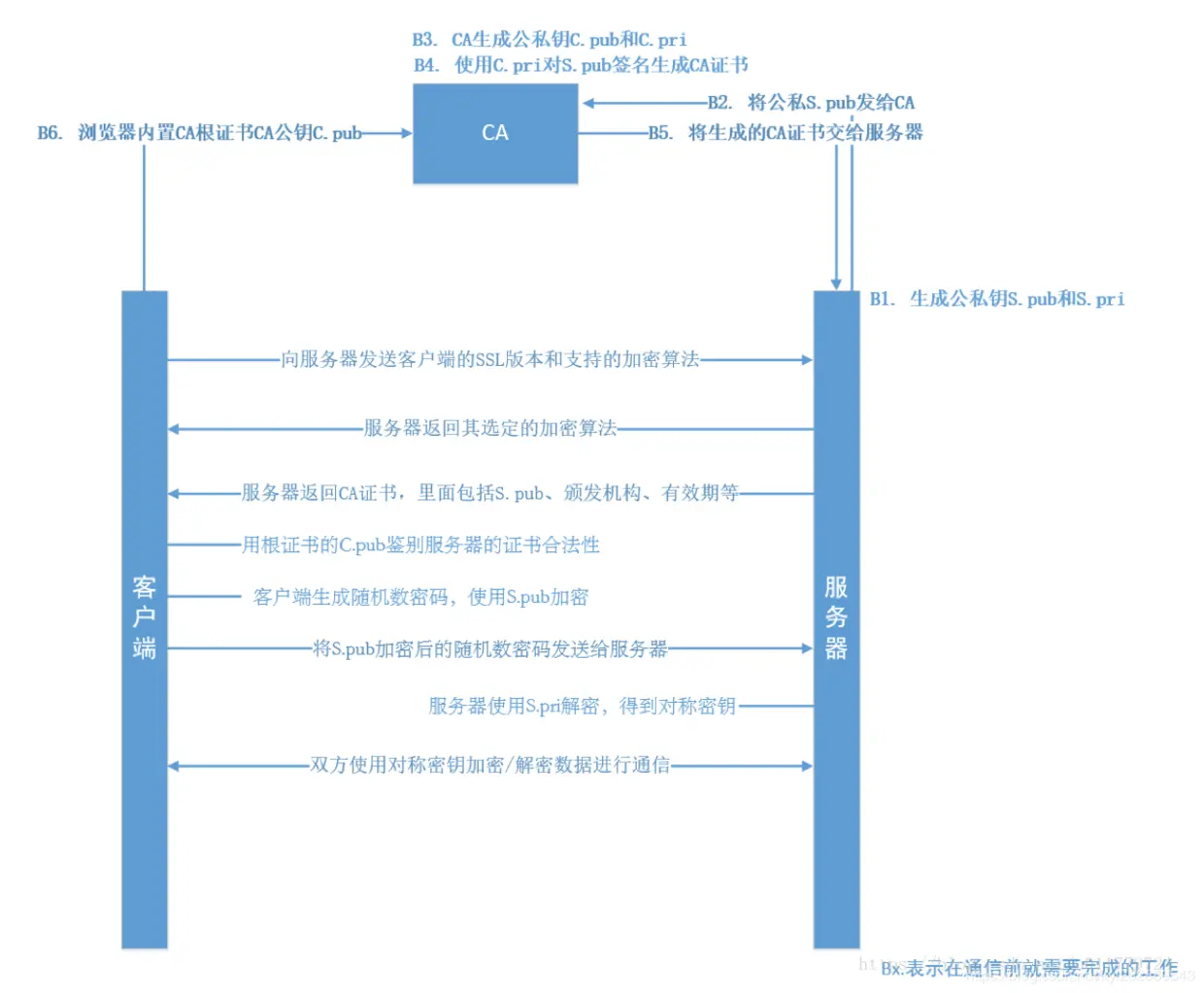 CA证书验证过程