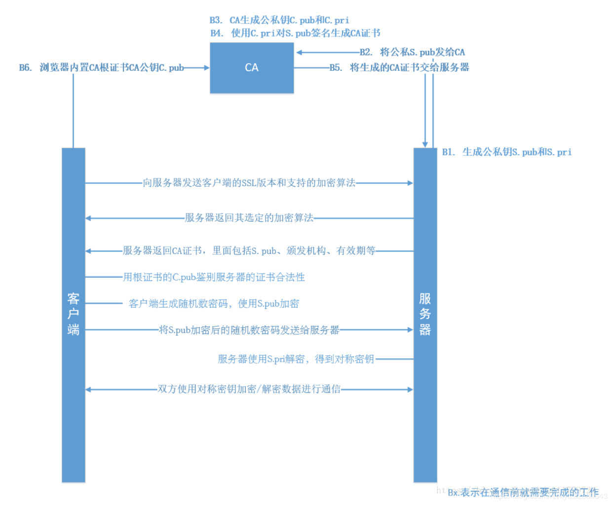 CA证书验证过程