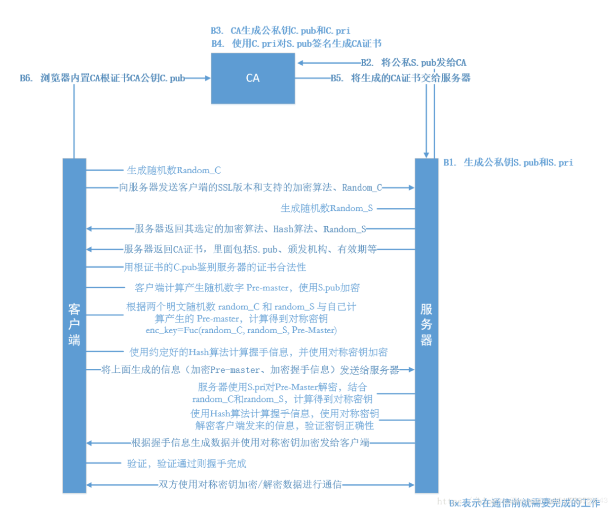 CA证书验证过程2
