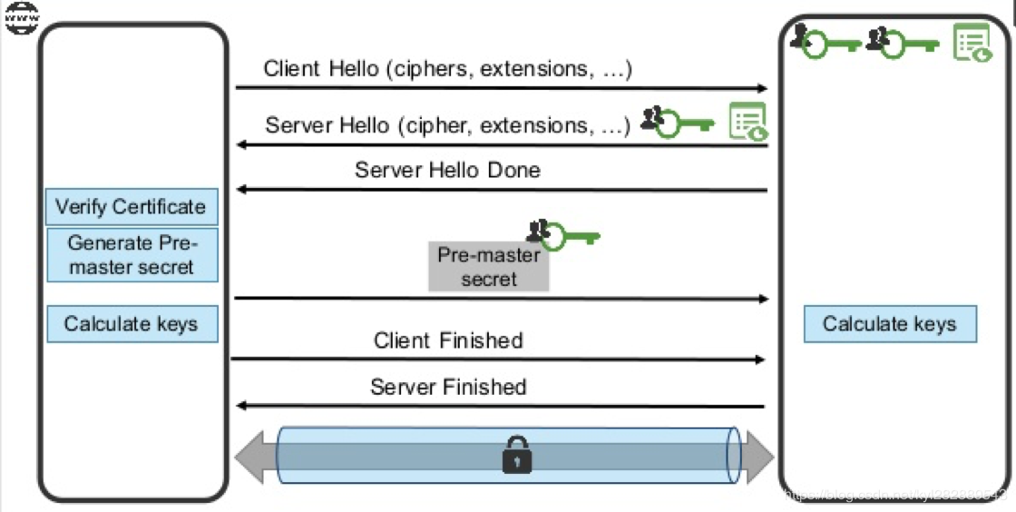 SSL/TLS 握手过程