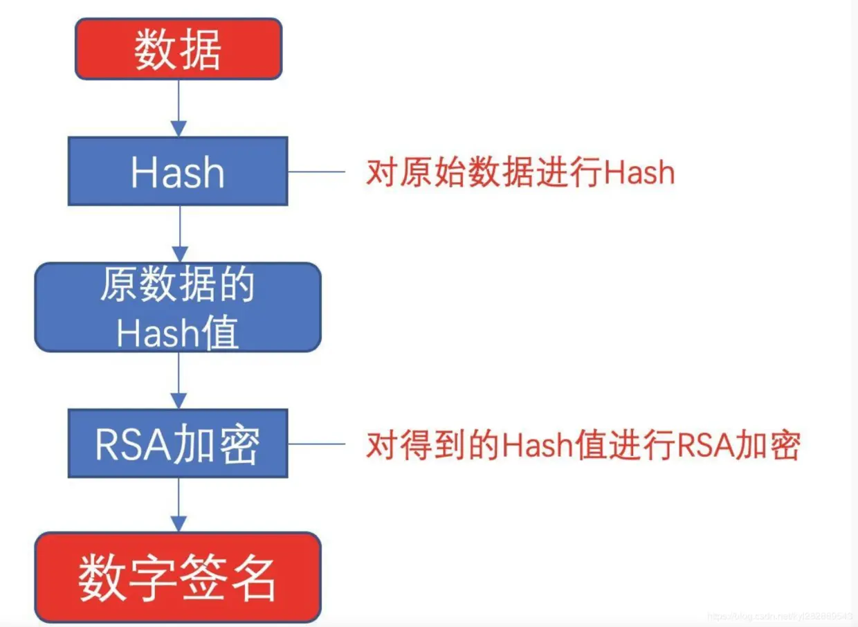 数字签名