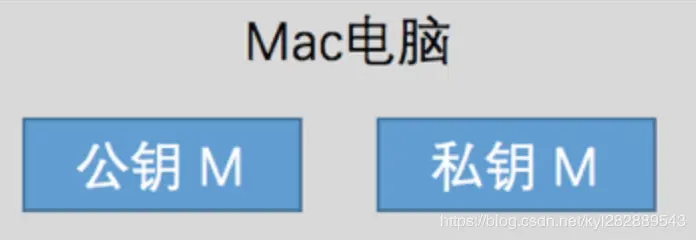 Mac电脑的公钥私钥