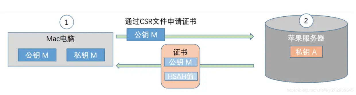 证书生成