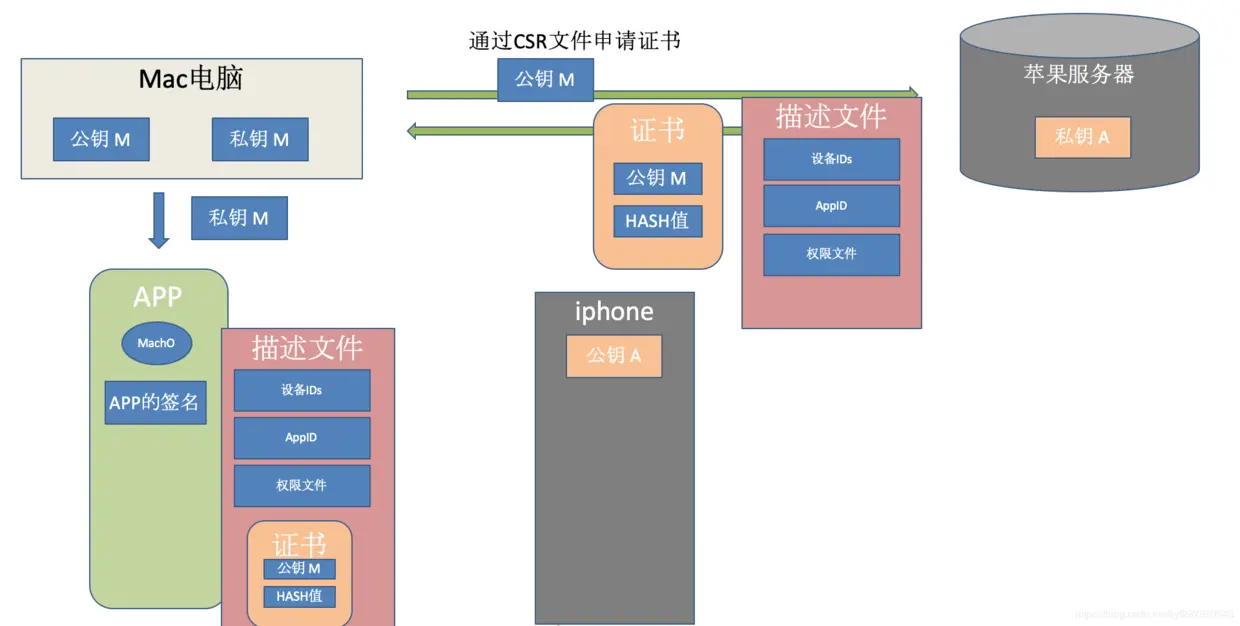 通过CSR文件申请证书流程
