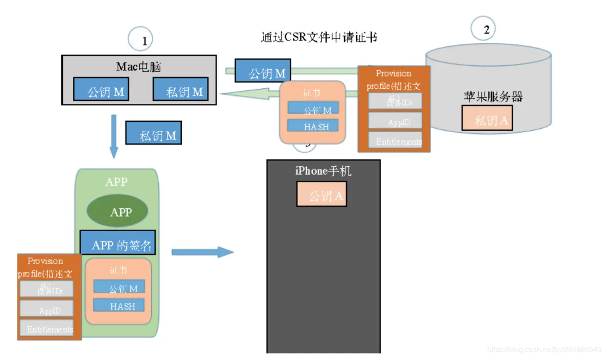 开发者调试安装app到手机的签名过程