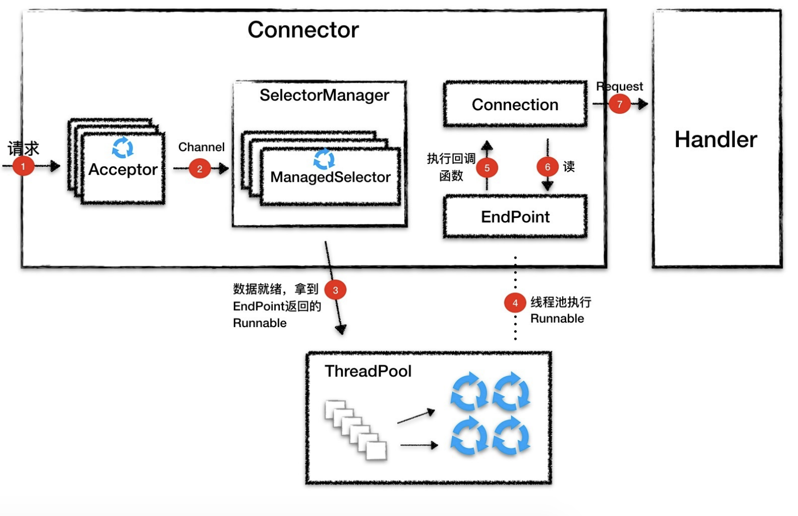 Connector工作流程
