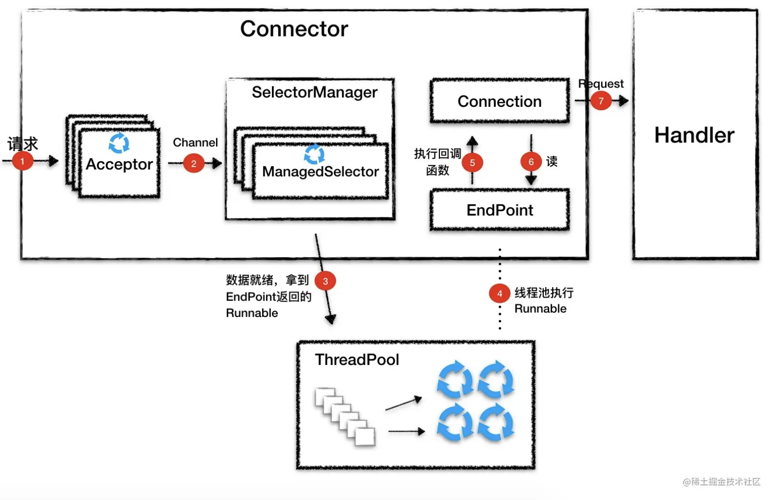 Connector工作流程